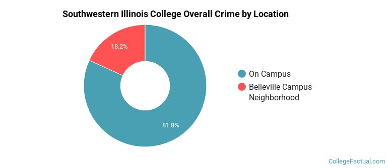 Southwestern Illinois College Overall Crime by Location
