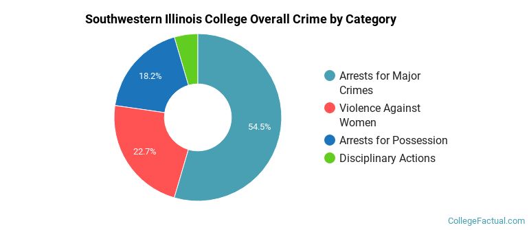 Southwestern Illinois College Overall Crime by Category