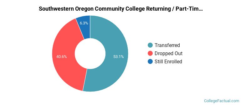 Southwestern Oregon Community College Non Completers