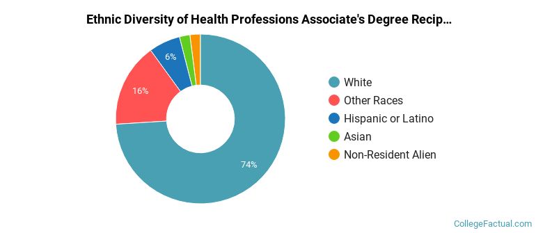 Ethnic diversity of Health Professions majors at Southwestern Oregon Community College