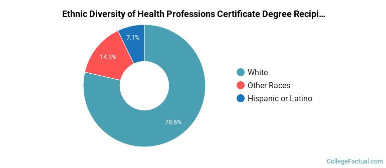 Ethnic diversity of Health Professions majors at Southwestern Oregon Community College
