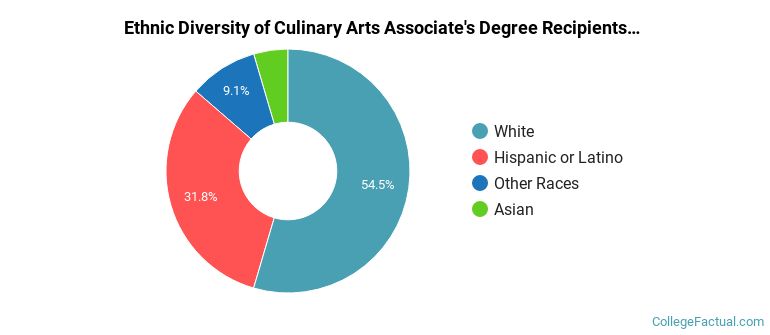 Ethnic diversity of Culinary Arts majors at Southwestern Oregon Community College