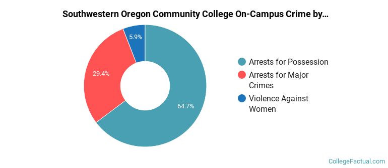 Southwestern Oregon Community College On-Campus Crime by Category