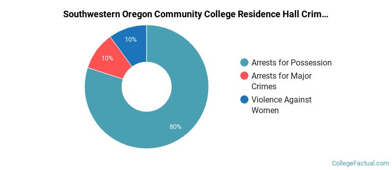 Southwestern Oregon Community College Residence Hall Crime by Category
