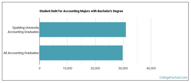 Student debt for Accounting majors with a bachelor's degree at Spalding