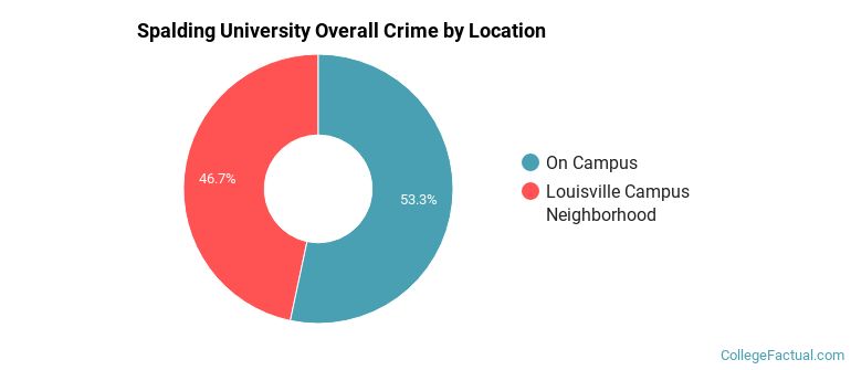 Spalding University Overall Crime by Location