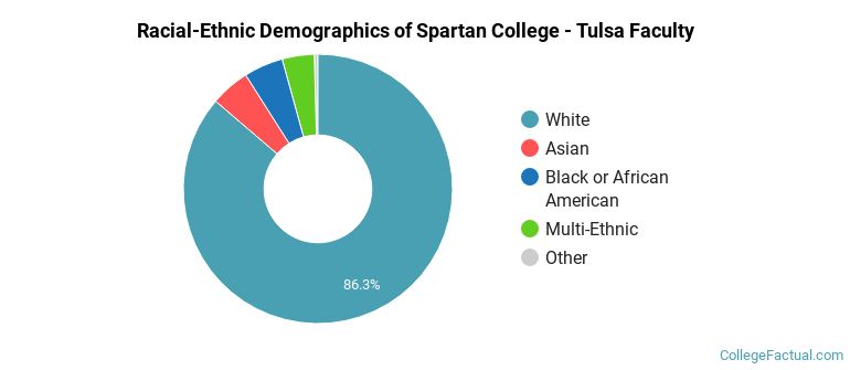 Racial-Ethnic Demographics of Spartan College - Tulsa Faculty
