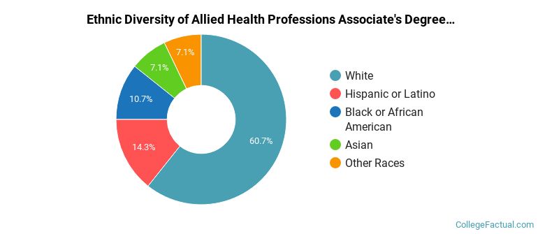 Ethnic diversity of Allied Health Professions majors at Spartanburg Community College