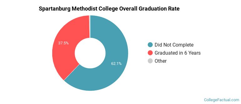 SMC Graduation Rates