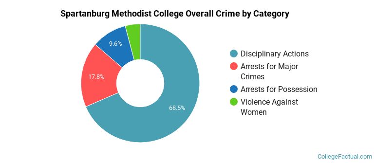 Spartanburg Methodist College Overall Crime by Category