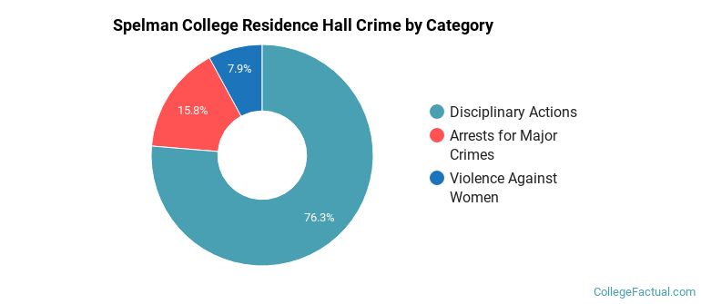 Spelman College Residence Hall Crime by Category