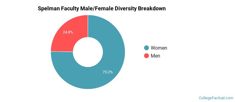 Spelman Faculty Male/Female Ratio