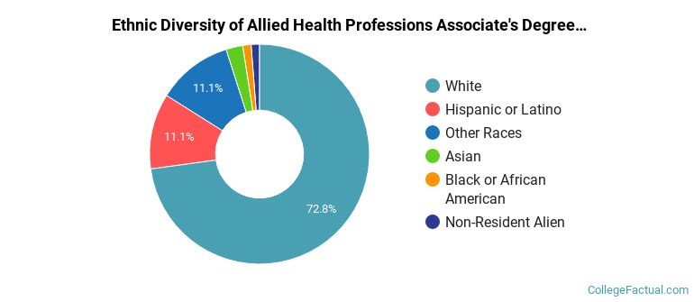 Ethnic diversity of Allied Health Professions majors at Spokane Community College