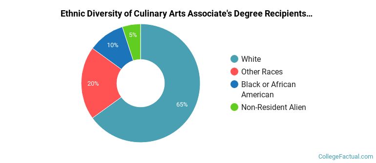 Ethnic diversity of Culinary Arts majors at Spokane Community College