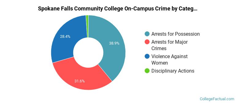 Spokane Falls Community College On-Campus Crime by Category