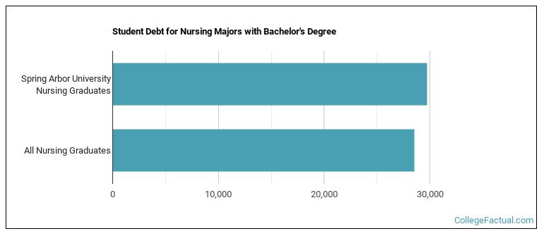Student debt for Nursing majors with a bachelor's degree at SAU