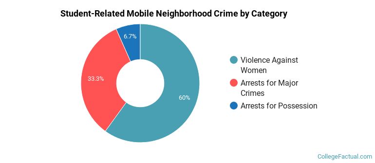 Student-Related Mobile Neighborhood Crime by Category