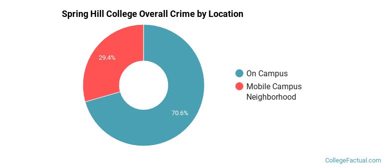 Spring Hill College Overall Crime by Location