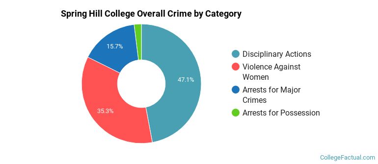 Spring Hill College Overall Crime by Category