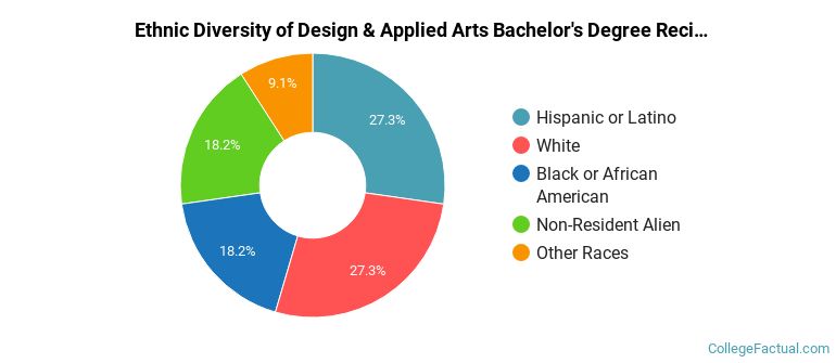 Ethnic diversity of Design & Applied Arts majors at Spring Hill College