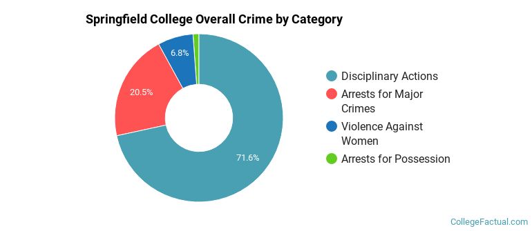 Springfield College Overall Crime by Category