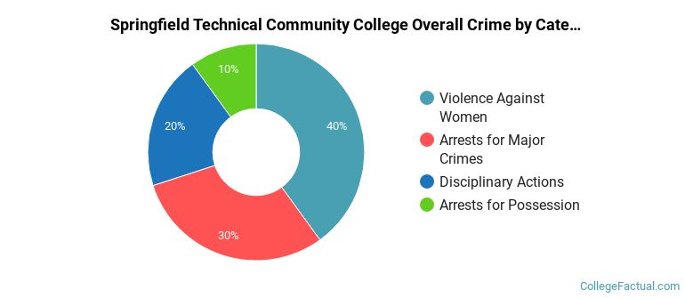 Springfield Technical Community College Overall Crime by Category