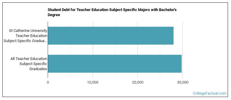Student debt for Teacher Education Subject Specific majors with a bachelor's degree at St. Kate's