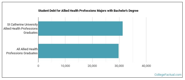 Student debt for Allied Health Professions majors with a bachelor's degree at St. Kate's