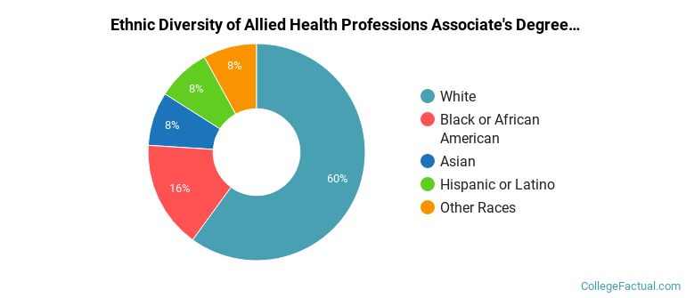 Ethnic diversity of Allied Health Professions majors at St Catherine University