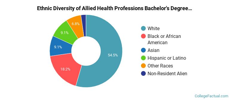 Ethnic diversity of Allied Health Professions majors at St Catherine University