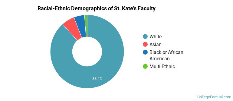 Racial-Ethnic Demographics of St. Kate's Faculty