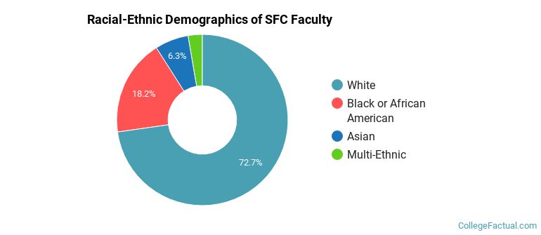 Racial-Ethnic Demographics of SFC Faculty