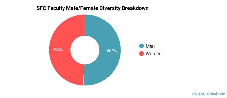 SFC Faculty Male/Female Ratio