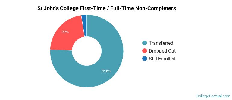 St. John's College Non Completers