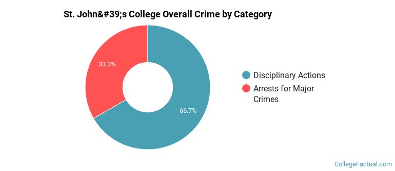 St. John's College Overall Crime by Category