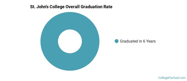 St. John's Graduation Rates