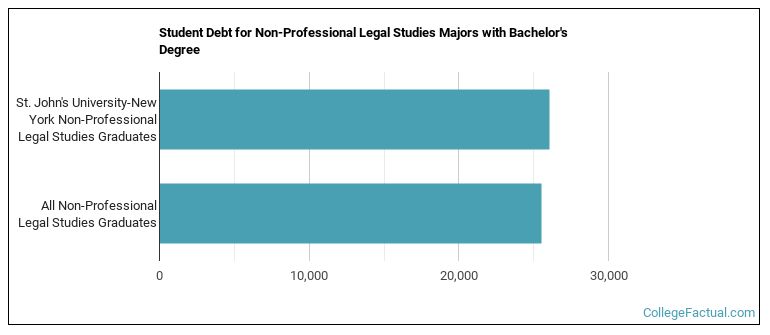 Student debt for Non-Professional Legal Studies majors with a bachelor's degree at St. John's University-New York