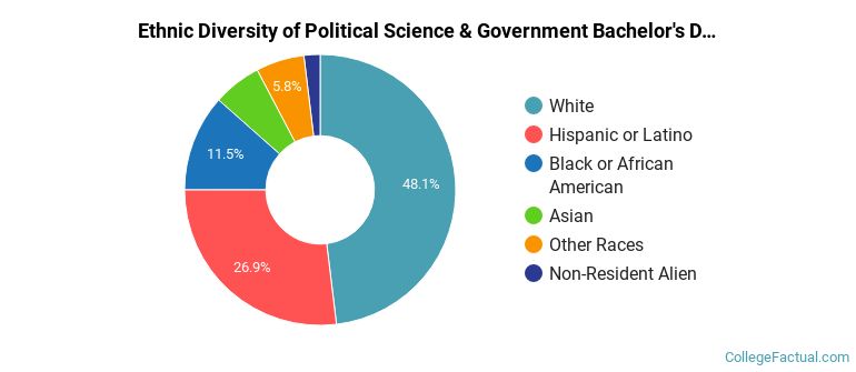 Ethnic diversity of Political Science & Government majors at St. John's University-New York