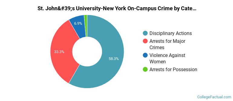 St. John's University-New York On-Campus Crime by Category