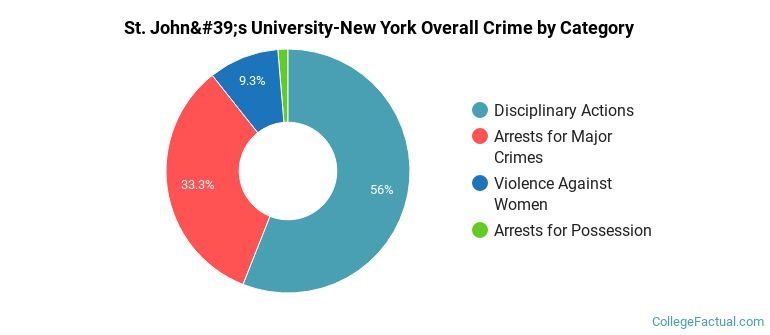 St. John's University-New York Overall Crime by Category