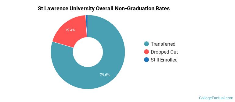St. Lawrence Overall Non-Graduation Rates