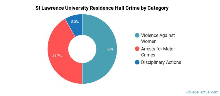 St Lawrence University Residence Hall Crime by Category