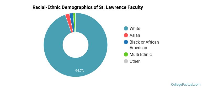 Racial-Ethnic Demographics of St. Lawrence Faculty