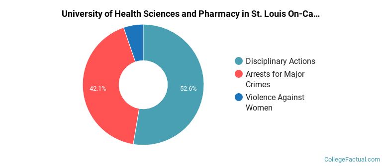 University of Health Sciences and Pharmacy in St. Louis On-Campus Crime by Category