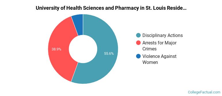 University of Health Sciences and Pharmacy in St. Louis Residence Hall Crime by Category