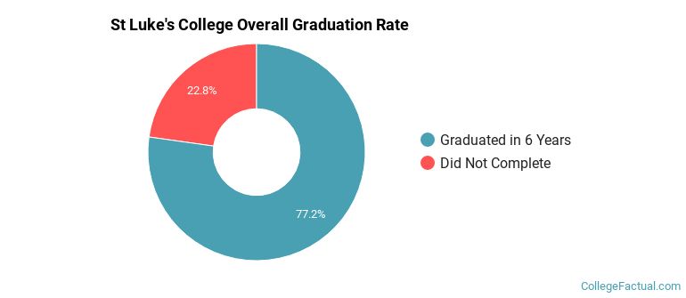St Luke's College Graduation Rates