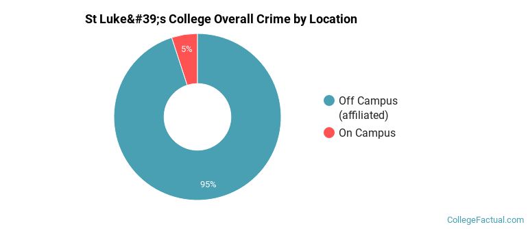 St Luke's College Overall Crime by Location