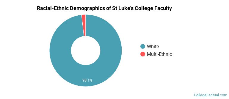 Racial-Ethnic Demographics of St Luke's College Faculty