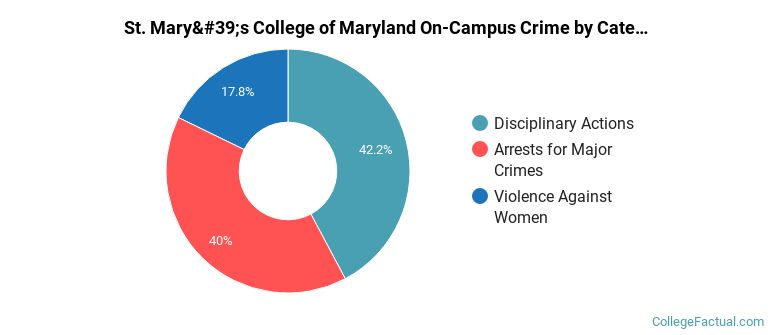 St. Mary's College of Maryland On-Campus Crime by Category