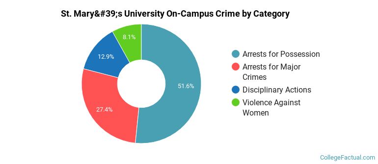 St. Mary's University On-Campus Crime by Category